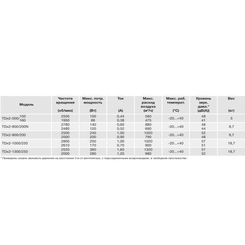 Канальный вентилятор S&P TDx2 800/200 230V