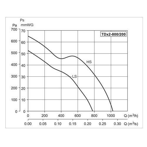 Канальный вентилятор S&P TDx2 800/200 230V