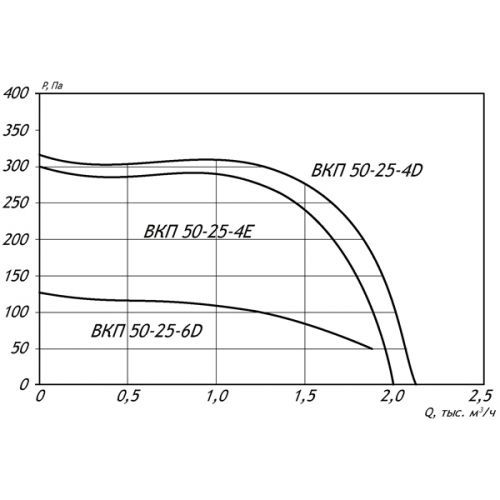 Вентилятор канальный ВКП-50-25-4D