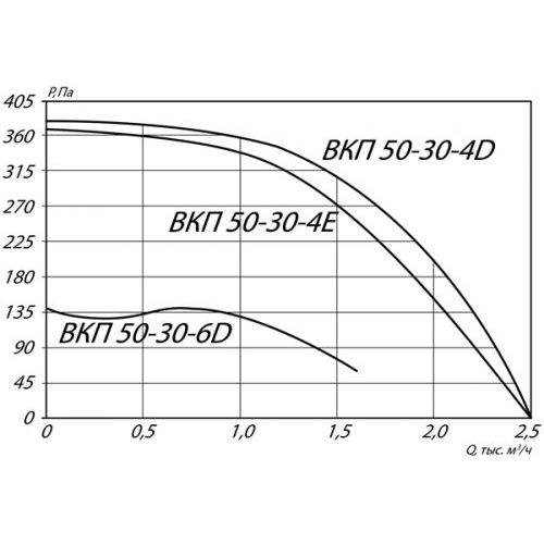 Вентилятор канальный ВКП-50-30-6D