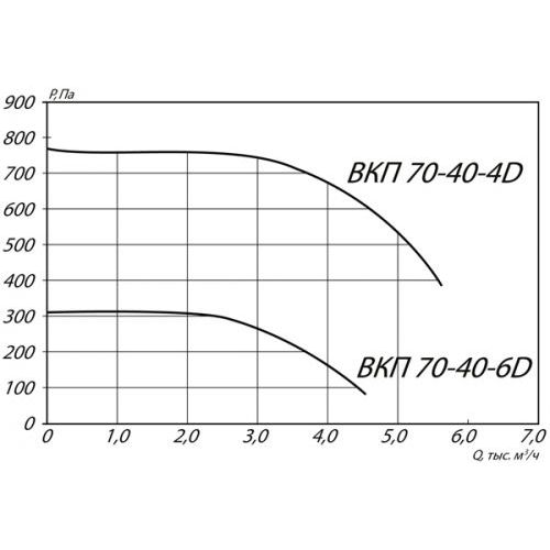 Вентилятор канальный ВКП-70-40-4D