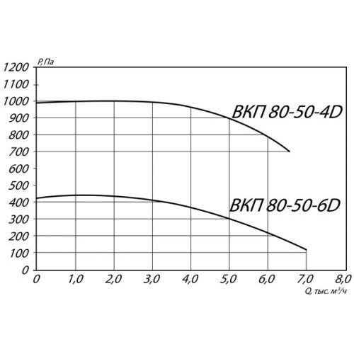 Вентилятор канальный ВКП-80-50-4D