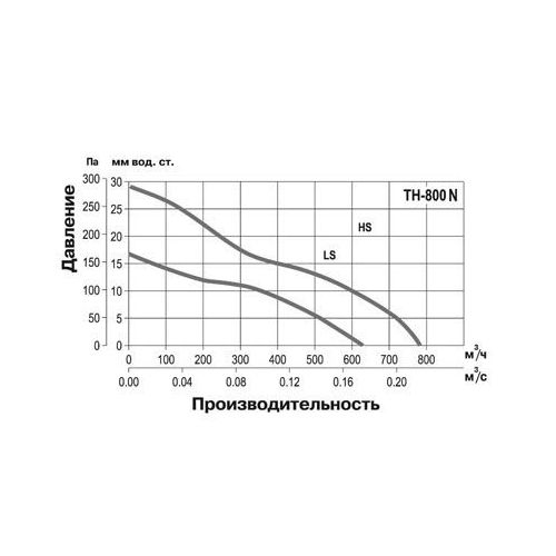 Крышный вентилятор Soler Palau TH 800 N