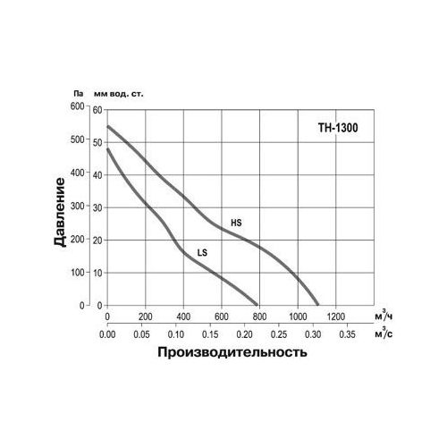 Крышный вентилятор Soler Palau TH 1300