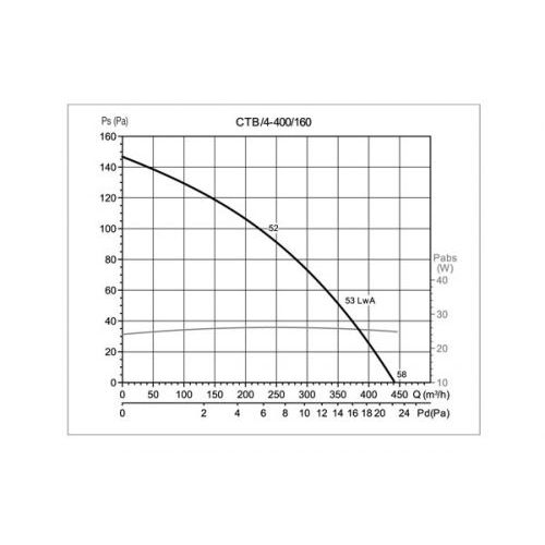 Крышный вентилятор Soler Palau CTB/4-400/160