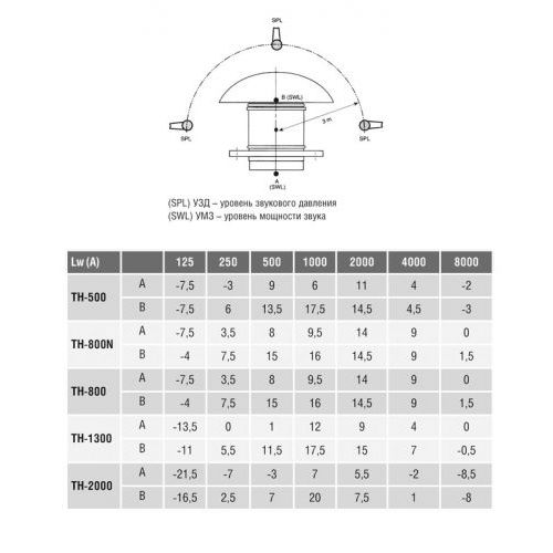 Крышный вентилятор Soler Palau TH 500/160