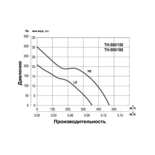 Крышный вентилятор Soler Palau TH 500/150