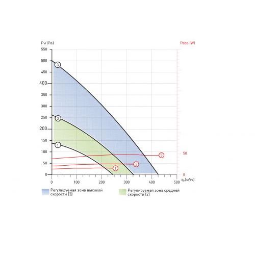 Мультизональный канальный вентилятор Soler Palau OZEO E ECOWATT CONTROL CO2