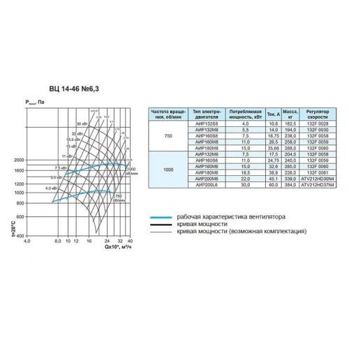 Вентилятор центробежный Ровен ВЦ-14-46-6,3-О-РВ-15,0/1000/380-660 Л0