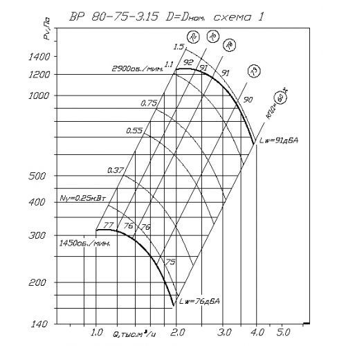 Центробежный вентилятор ВР 80-75 К1 №3,15 1,5KW