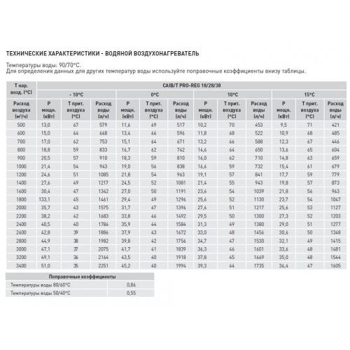 Компактная приточная установка Soler Palau CAIT-38/400 BCR PRO-REG
