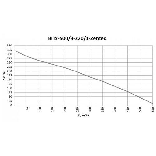 Приточная установка ФЬОРДИ ВПУ 500/3-220/1 - Zen tec
