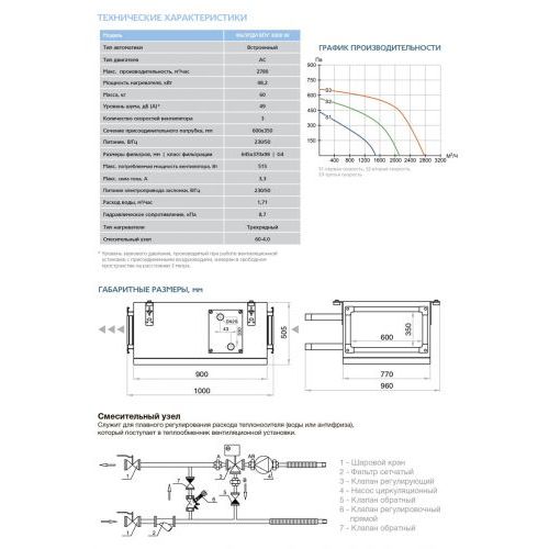 Приточная установка ФЬОРДИ ВПУ-3000 W