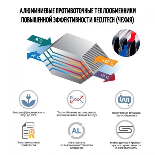 Приточно-вытяжная установка с пластинчатым рекуператором ФЬОРДИ ВПУ CF 1200 Н