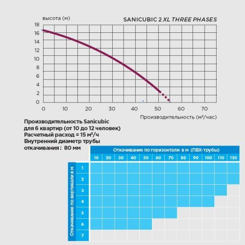 Санинасос SFA SANICUBIC 2 XL Three phases