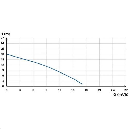 Санинасос SFA SANICUBIC 1 HP